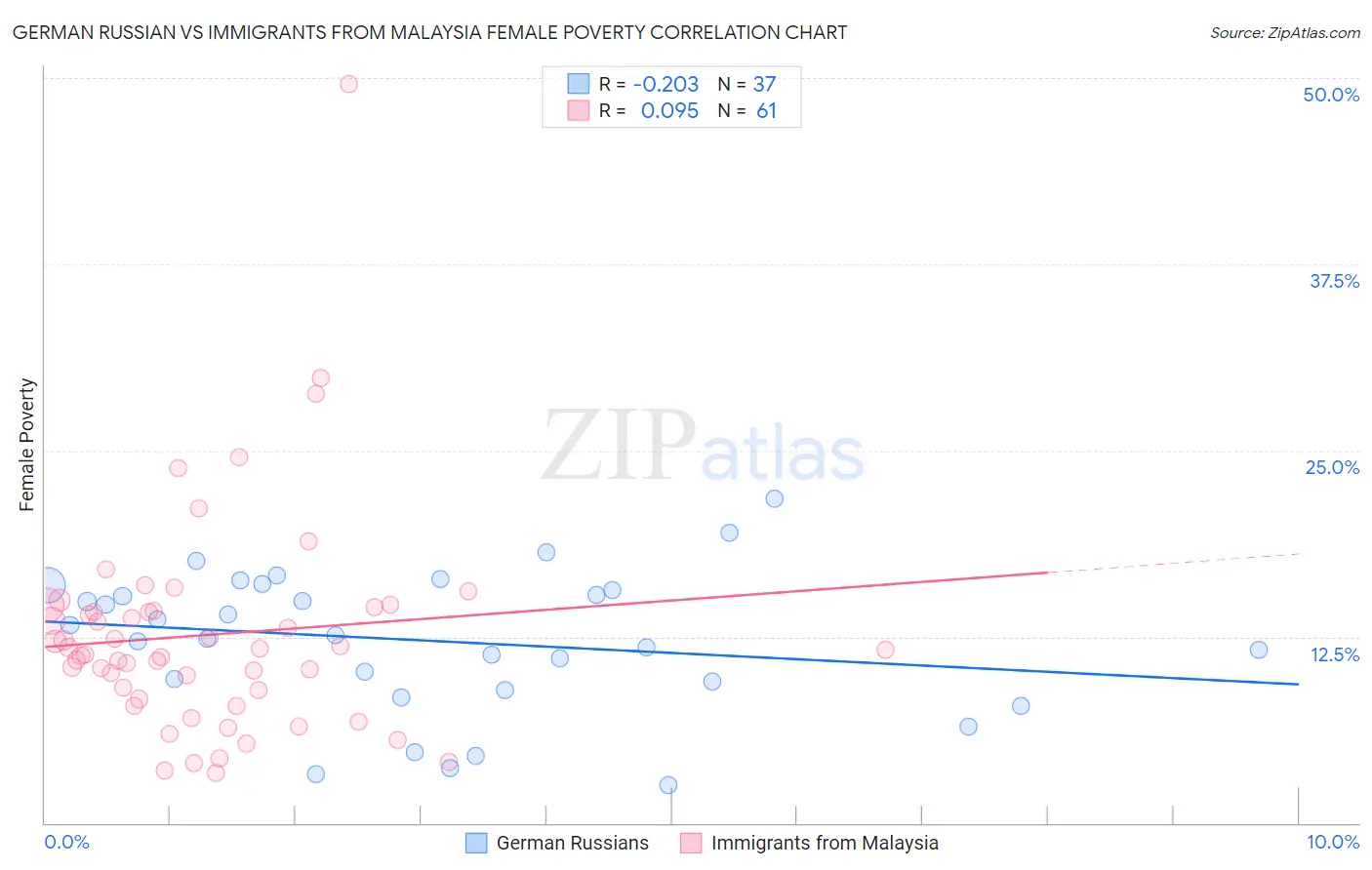 German Russian vs Immigrants from Malaysia Female Poverty