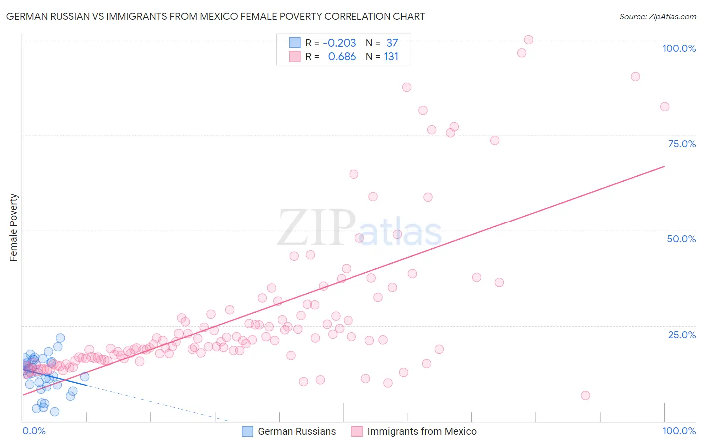 German Russian vs Immigrants from Mexico Female Poverty