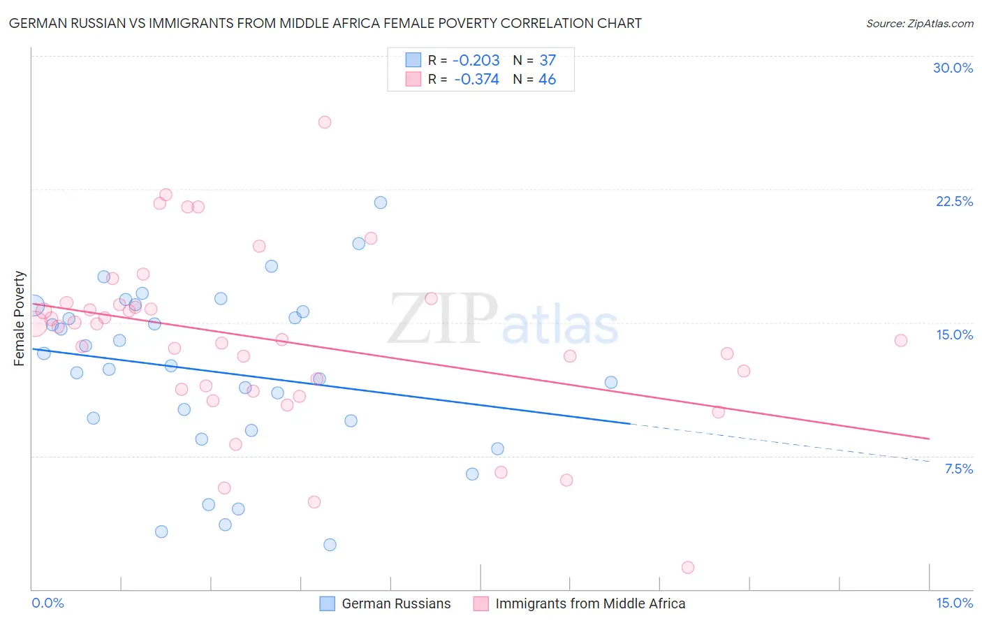 German Russian vs Immigrants from Middle Africa Female Poverty