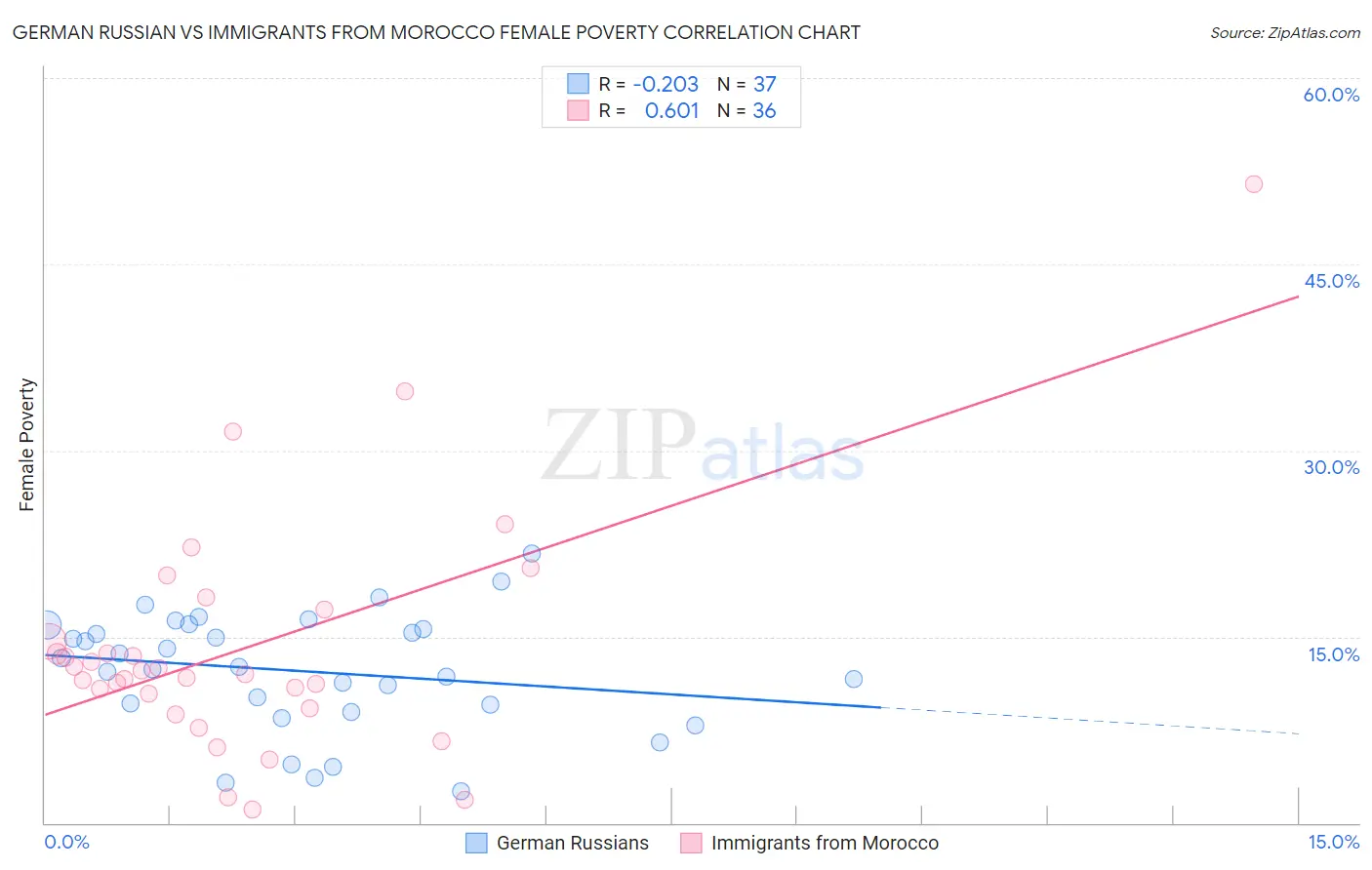 German Russian vs Immigrants from Morocco Female Poverty