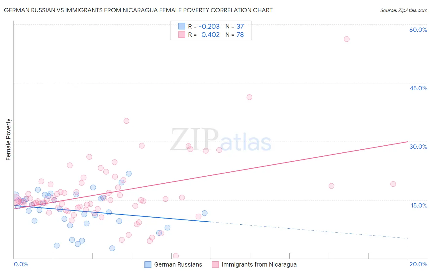 German Russian vs Immigrants from Nicaragua Female Poverty