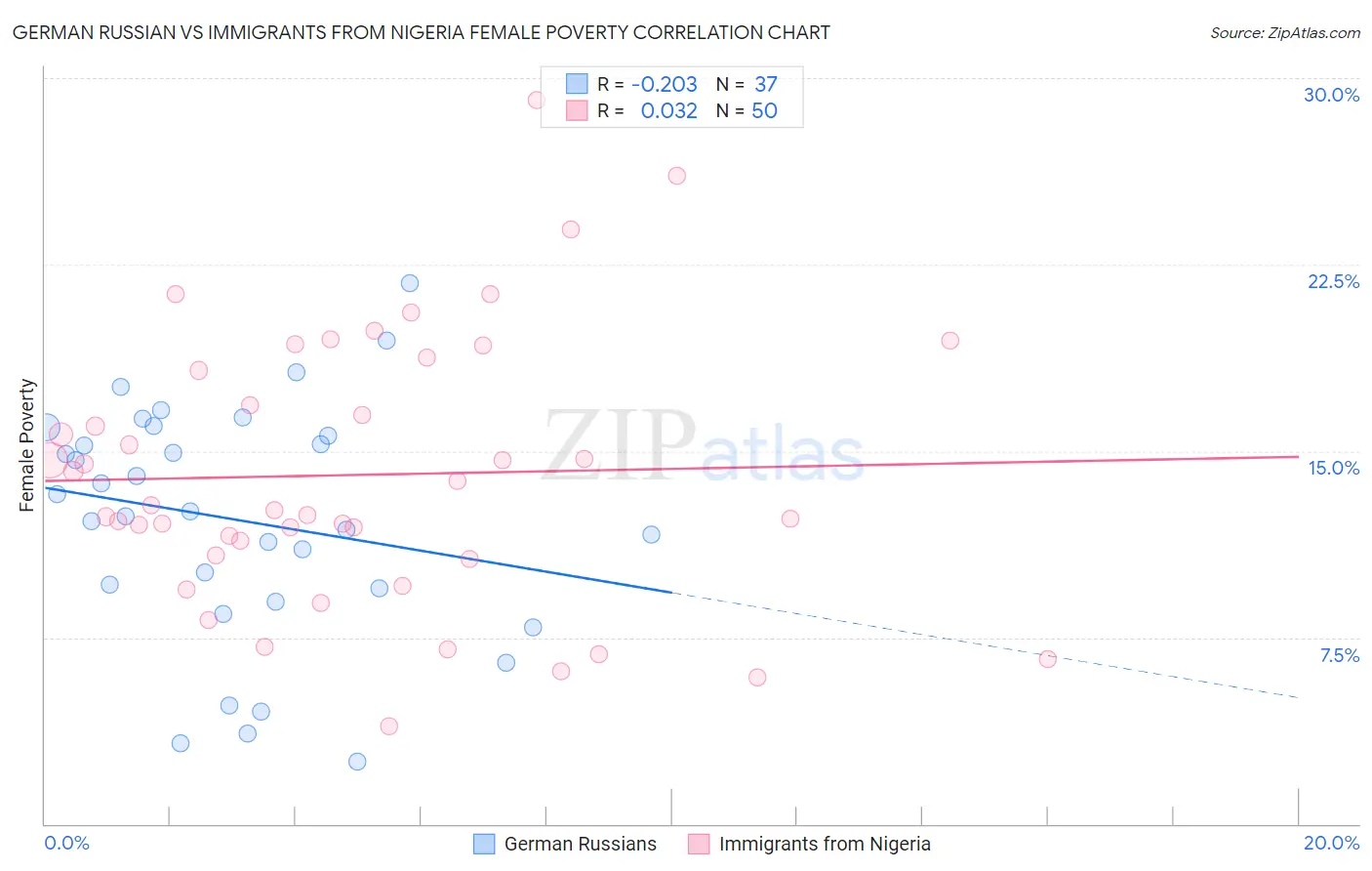 German Russian vs Immigrants from Nigeria Female Poverty