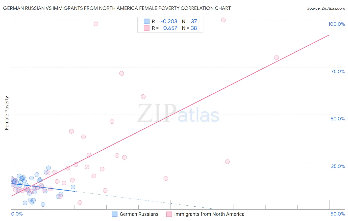 German Russian vs Immigrants from North America Female Poverty