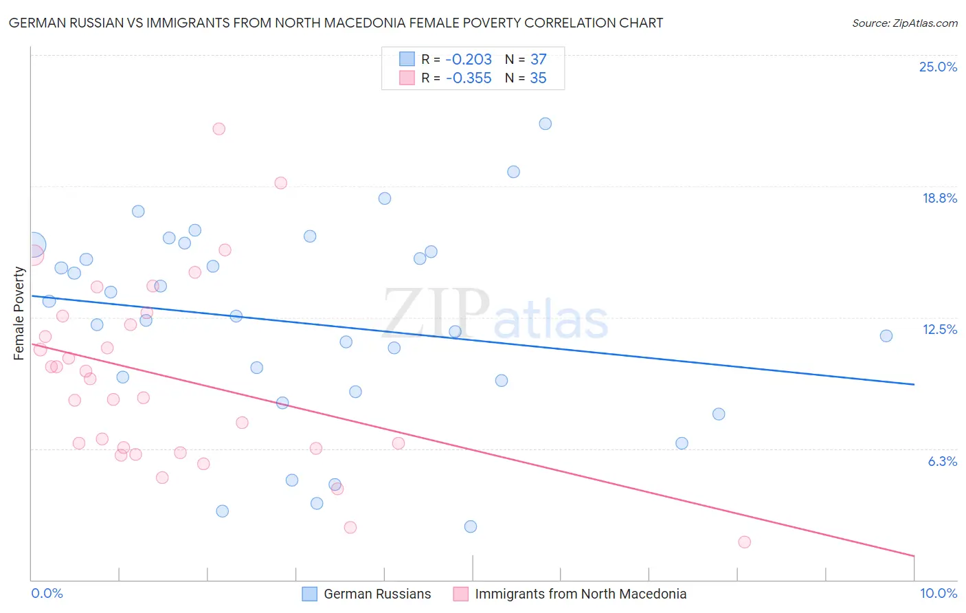 German Russian vs Immigrants from North Macedonia Female Poverty