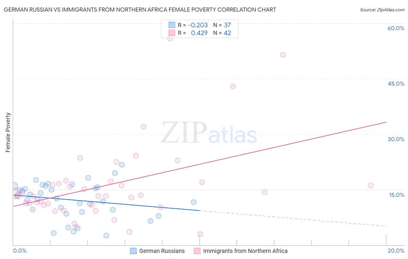 German Russian vs Immigrants from Northern Africa Female Poverty