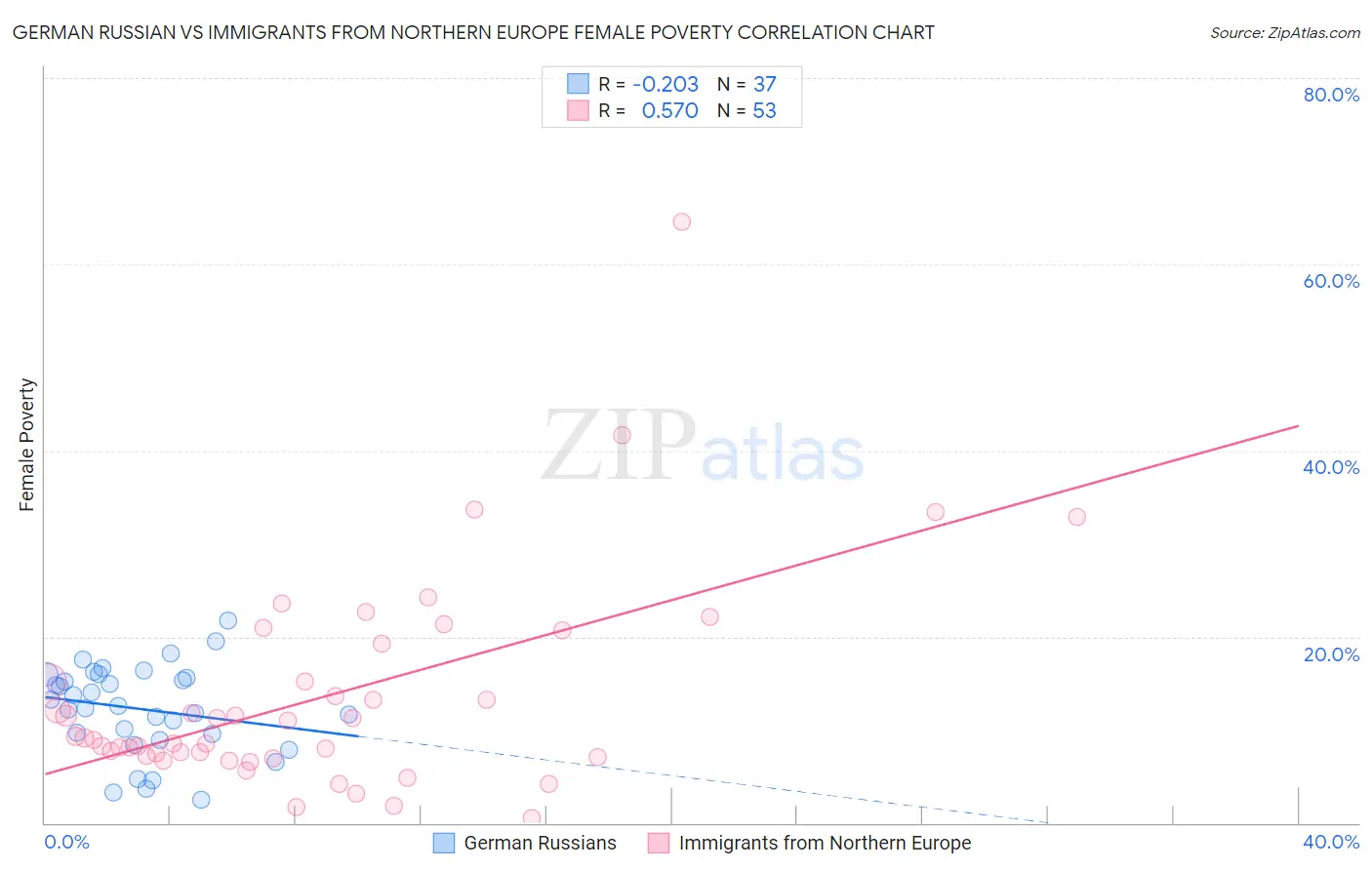 German Russian vs Immigrants from Northern Europe Female Poverty