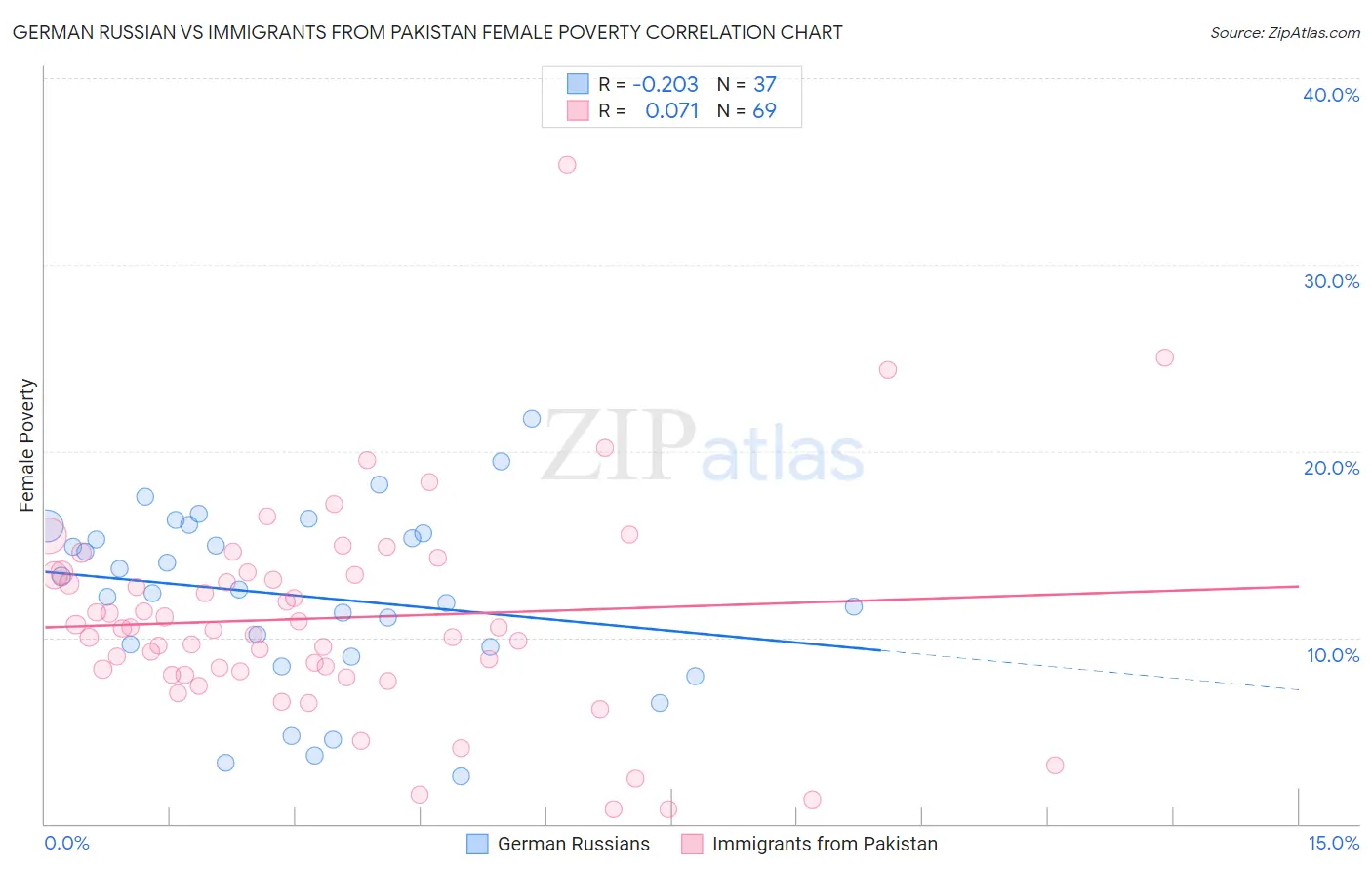 German Russian vs Immigrants from Pakistan Female Poverty