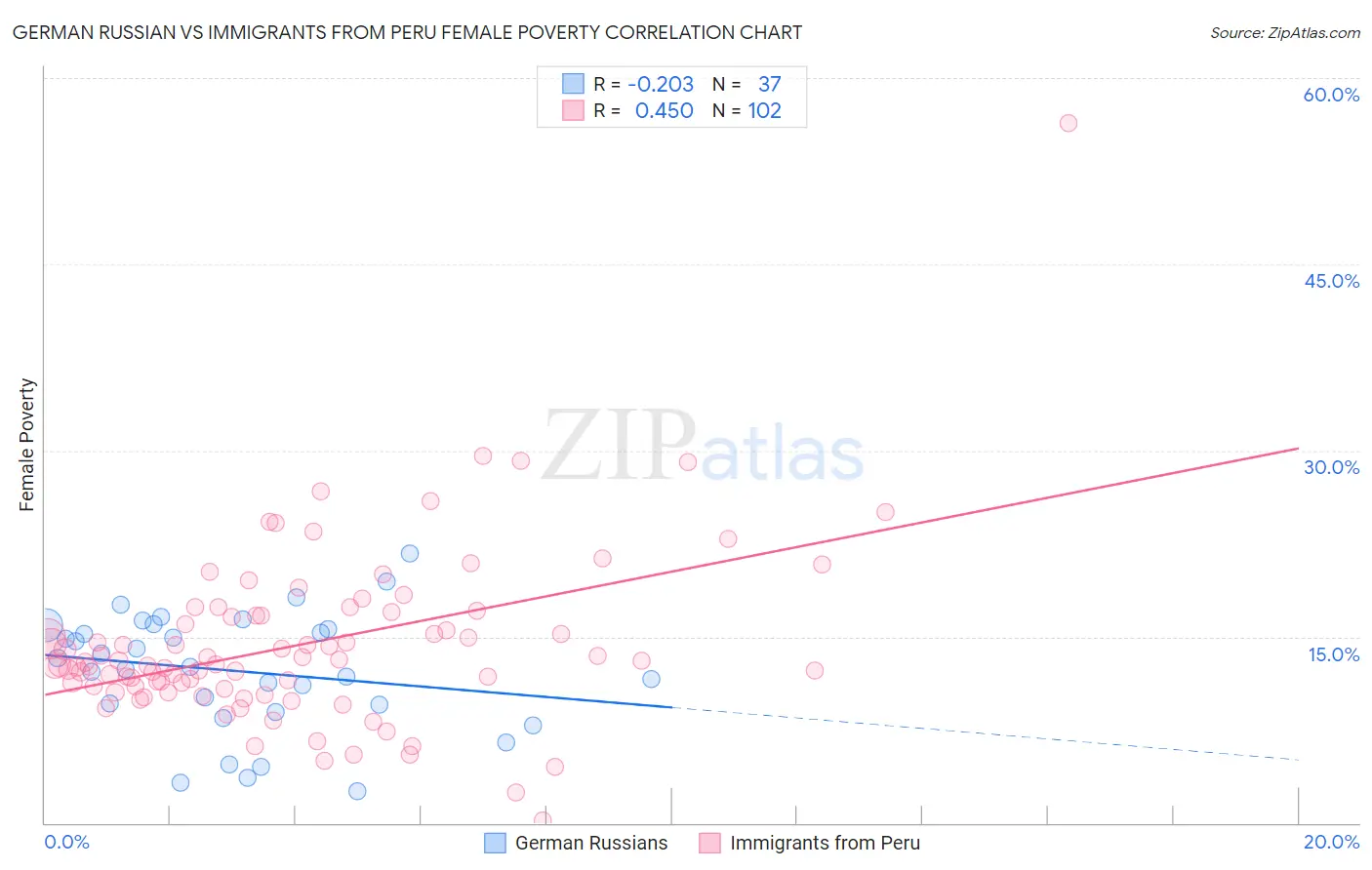 German Russian vs Immigrants from Peru Female Poverty