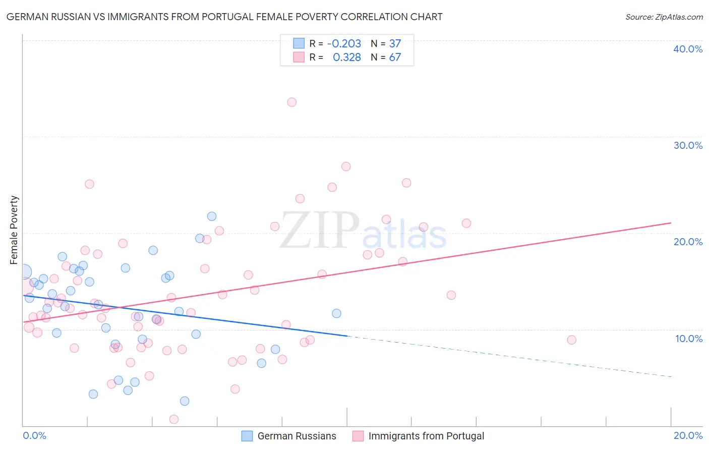 German Russian vs Immigrants from Portugal Female Poverty