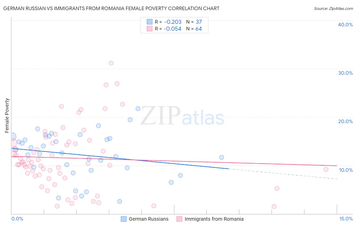 German Russian vs Immigrants from Romania Female Poverty