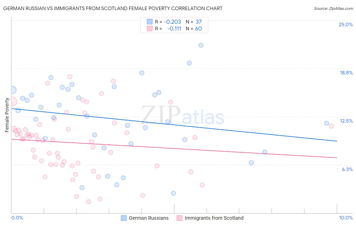 German Russian vs Immigrants from Scotland Female Poverty