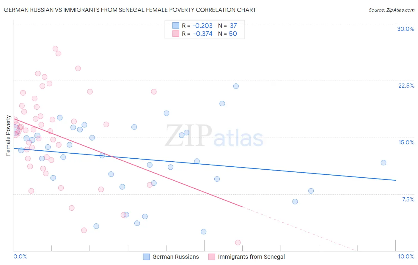 German Russian vs Immigrants from Senegal Female Poverty