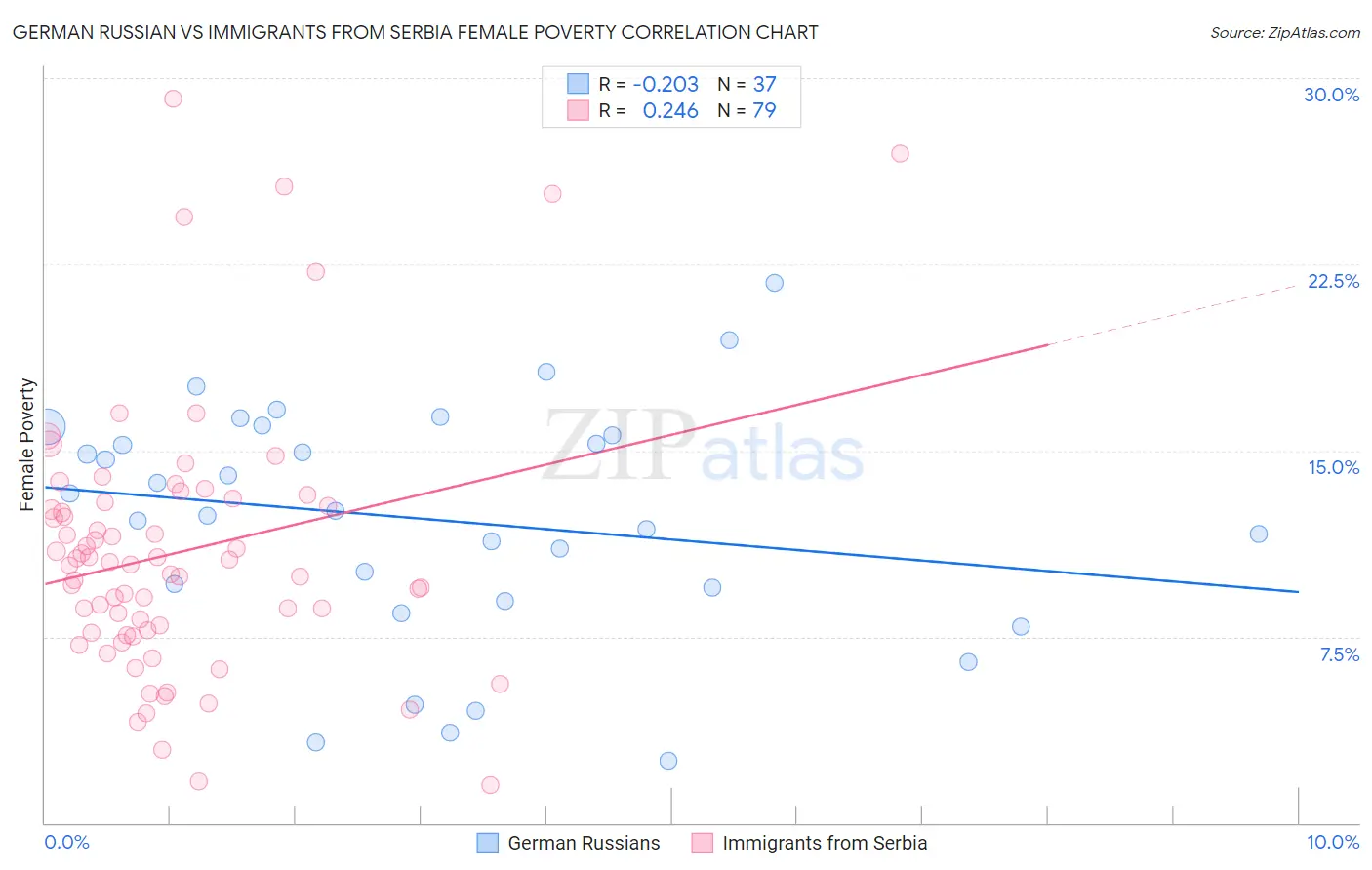 German Russian vs Immigrants from Serbia Female Poverty