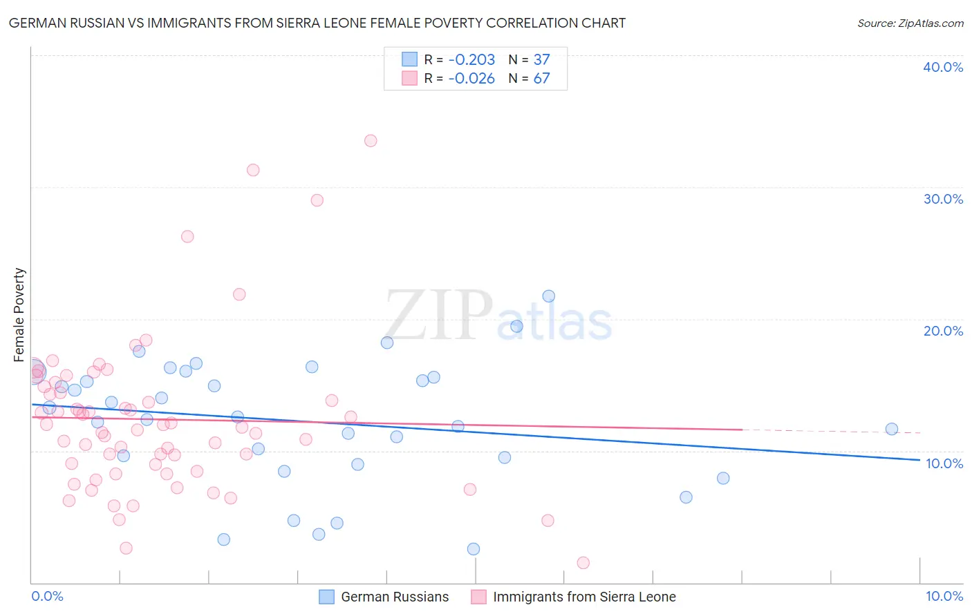 German Russian vs Immigrants from Sierra Leone Female Poverty