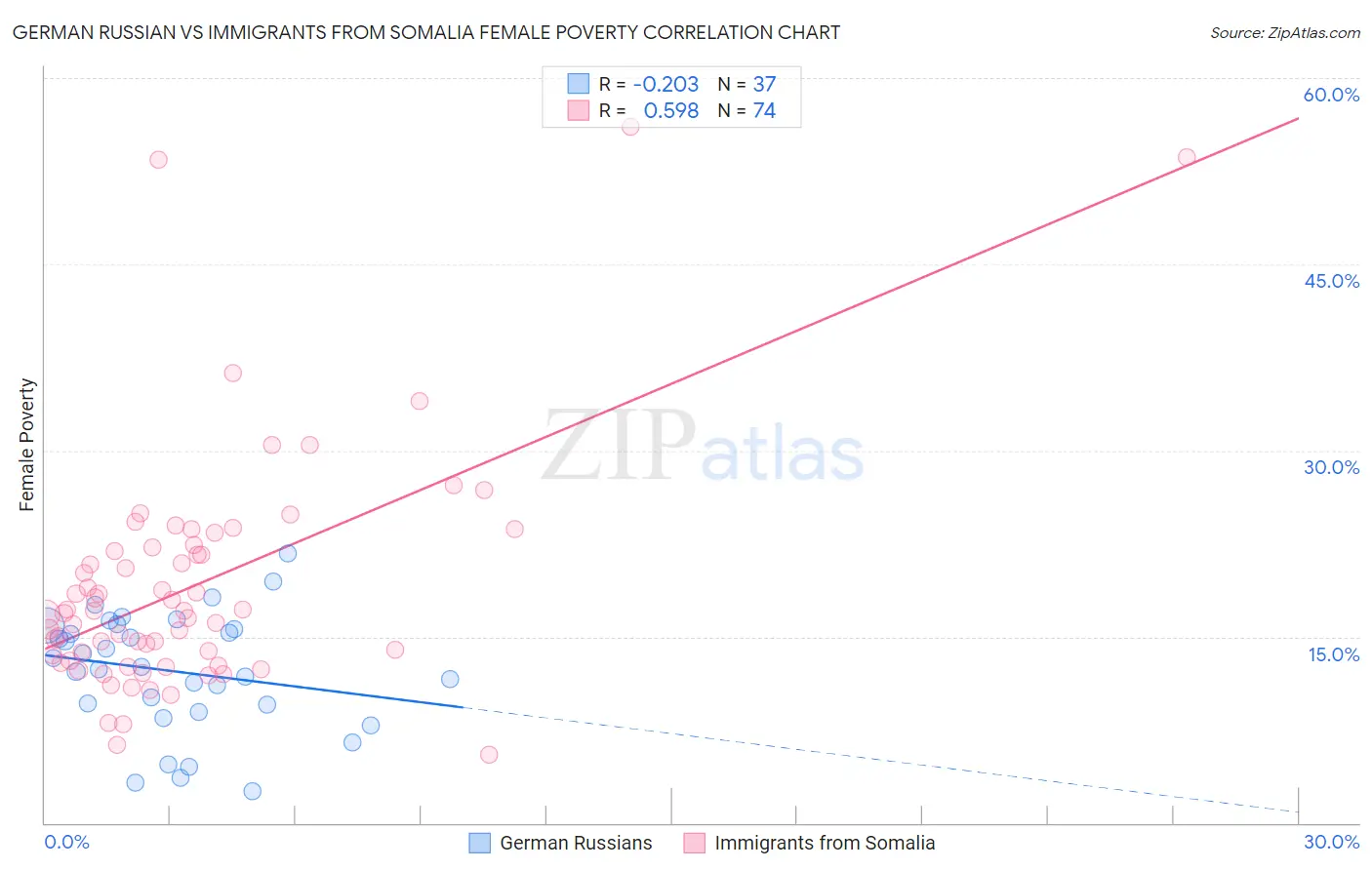 German Russian vs Immigrants from Somalia Female Poverty