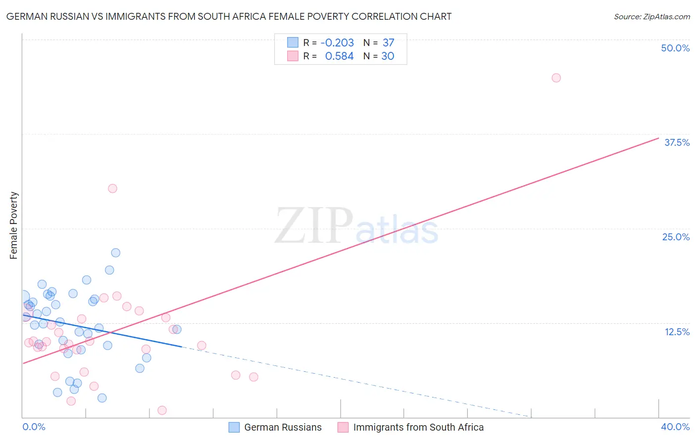 German Russian vs Immigrants from South Africa Female Poverty