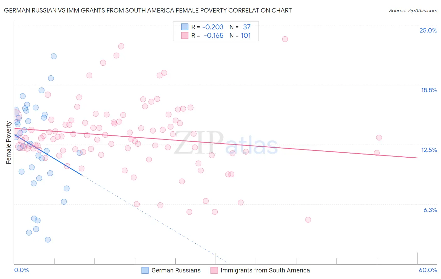 German Russian vs Immigrants from South America Female Poverty