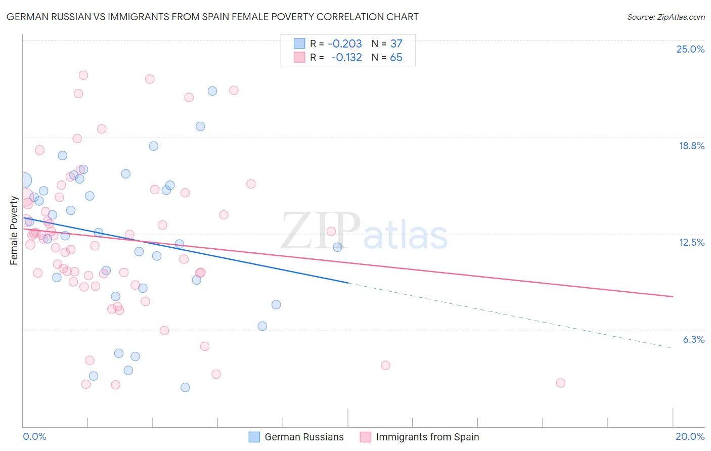 German Russian vs Immigrants from Spain Female Poverty