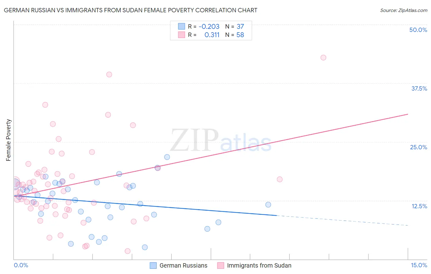 German Russian vs Immigrants from Sudan Female Poverty