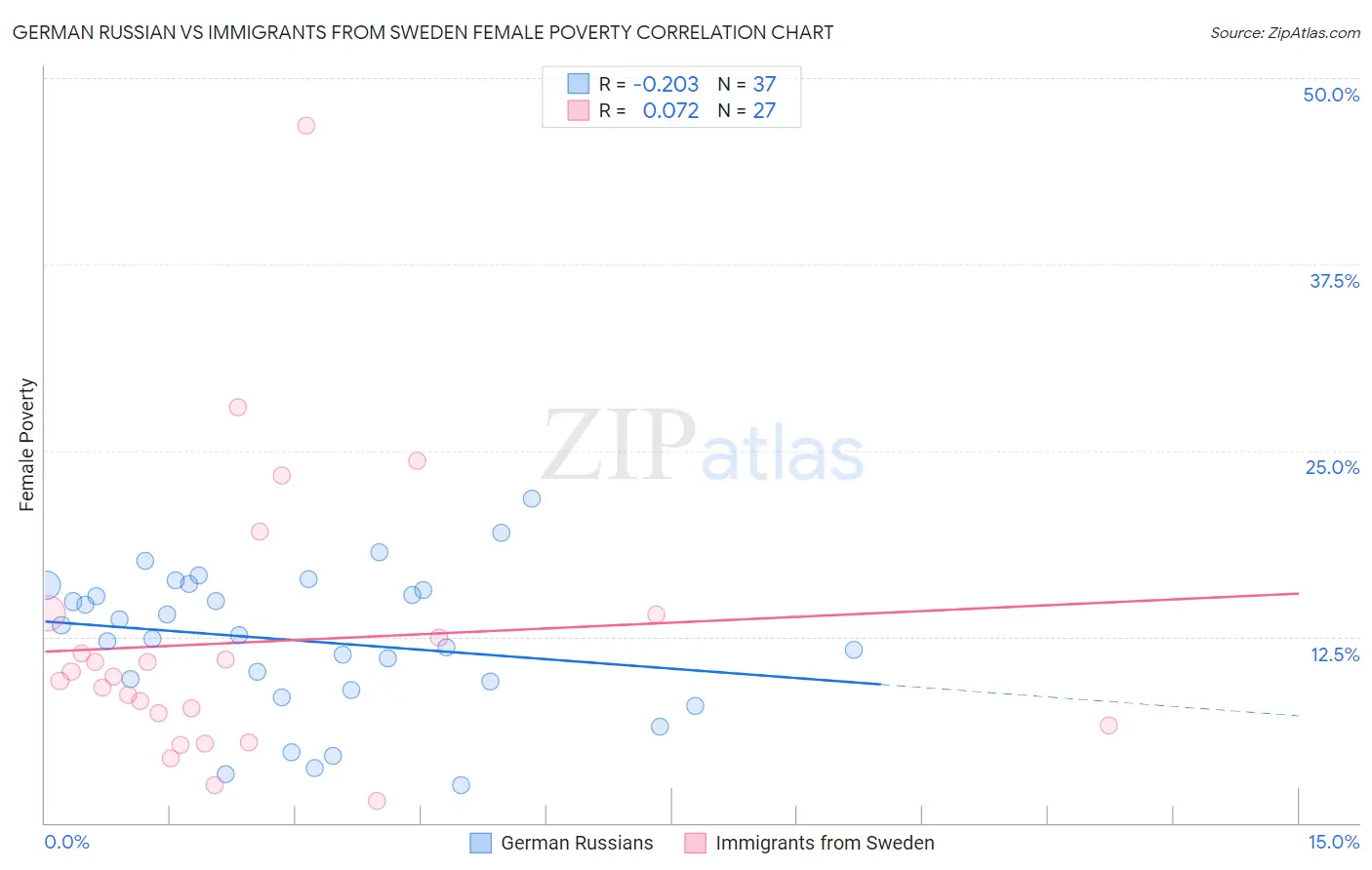 German Russian vs Immigrants from Sweden Female Poverty