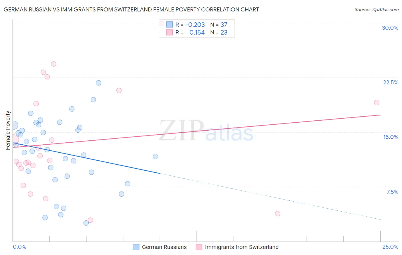 German Russian vs Immigrants from Switzerland Female Poverty