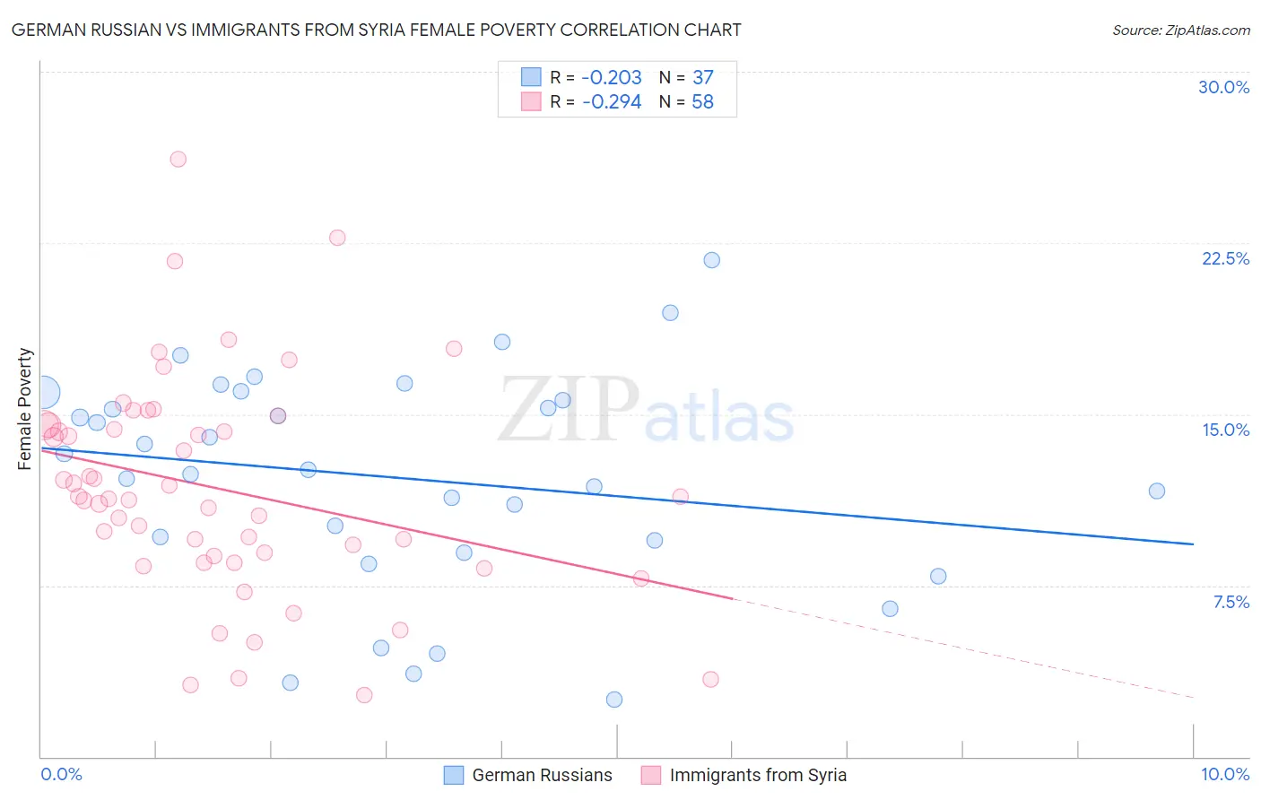 German Russian vs Immigrants from Syria Female Poverty