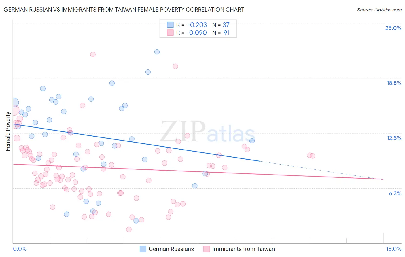 German Russian vs Immigrants from Taiwan Female Poverty