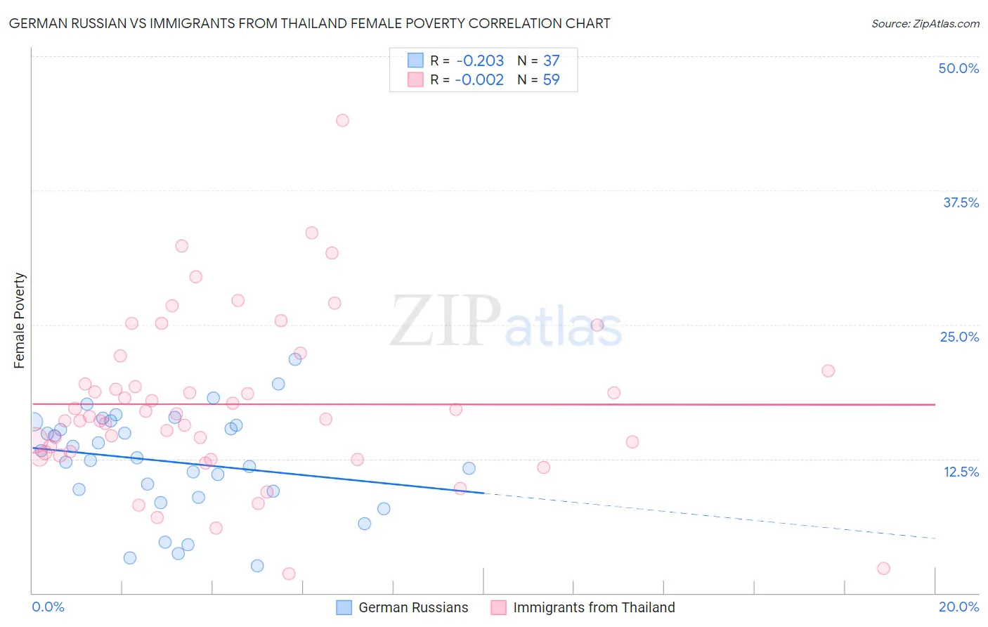 German Russian vs Immigrants from Thailand Female Poverty