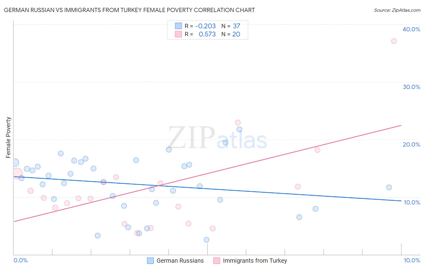 German Russian vs Immigrants from Turkey Female Poverty