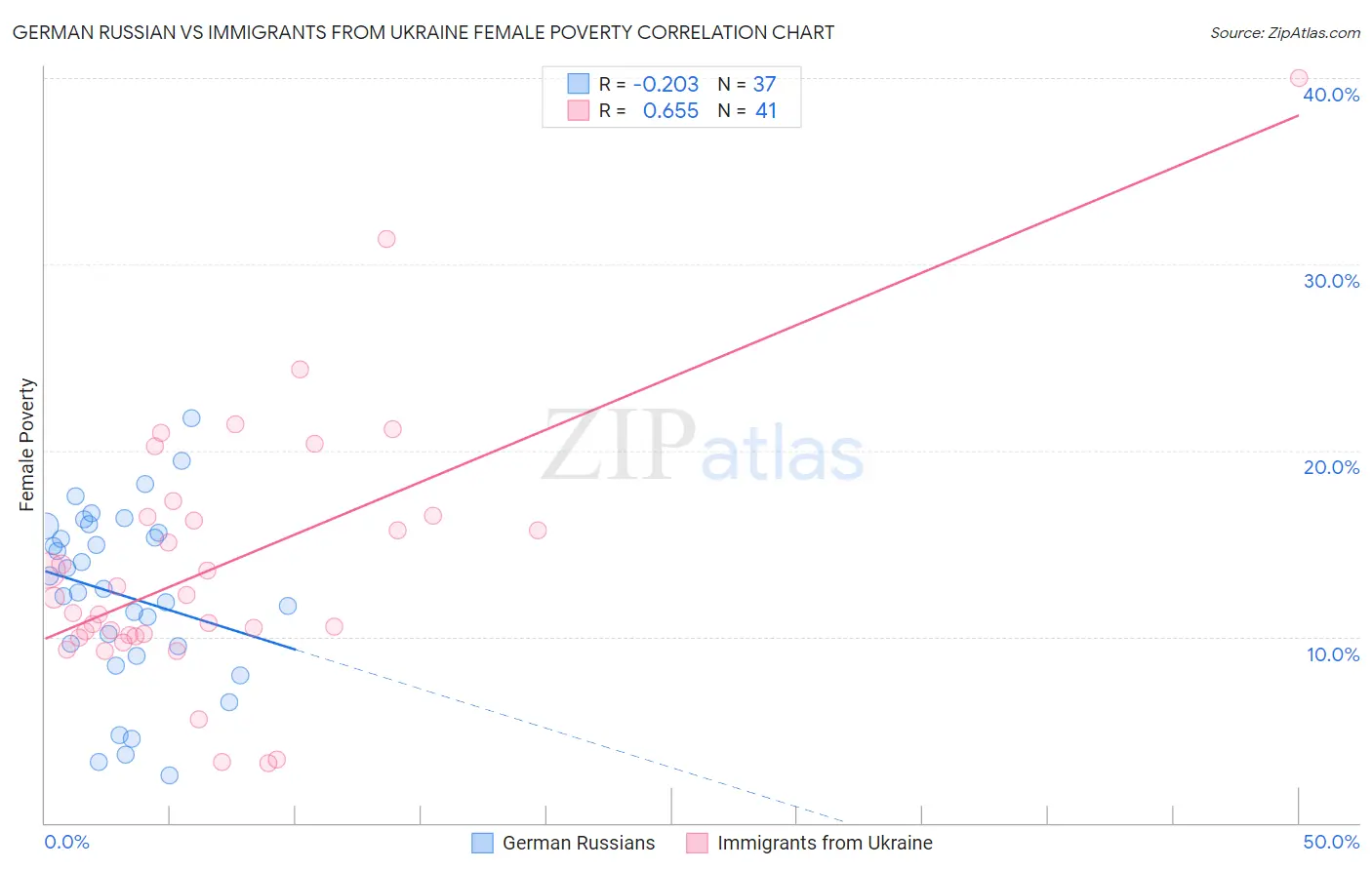 German Russian vs Immigrants from Ukraine Female Poverty