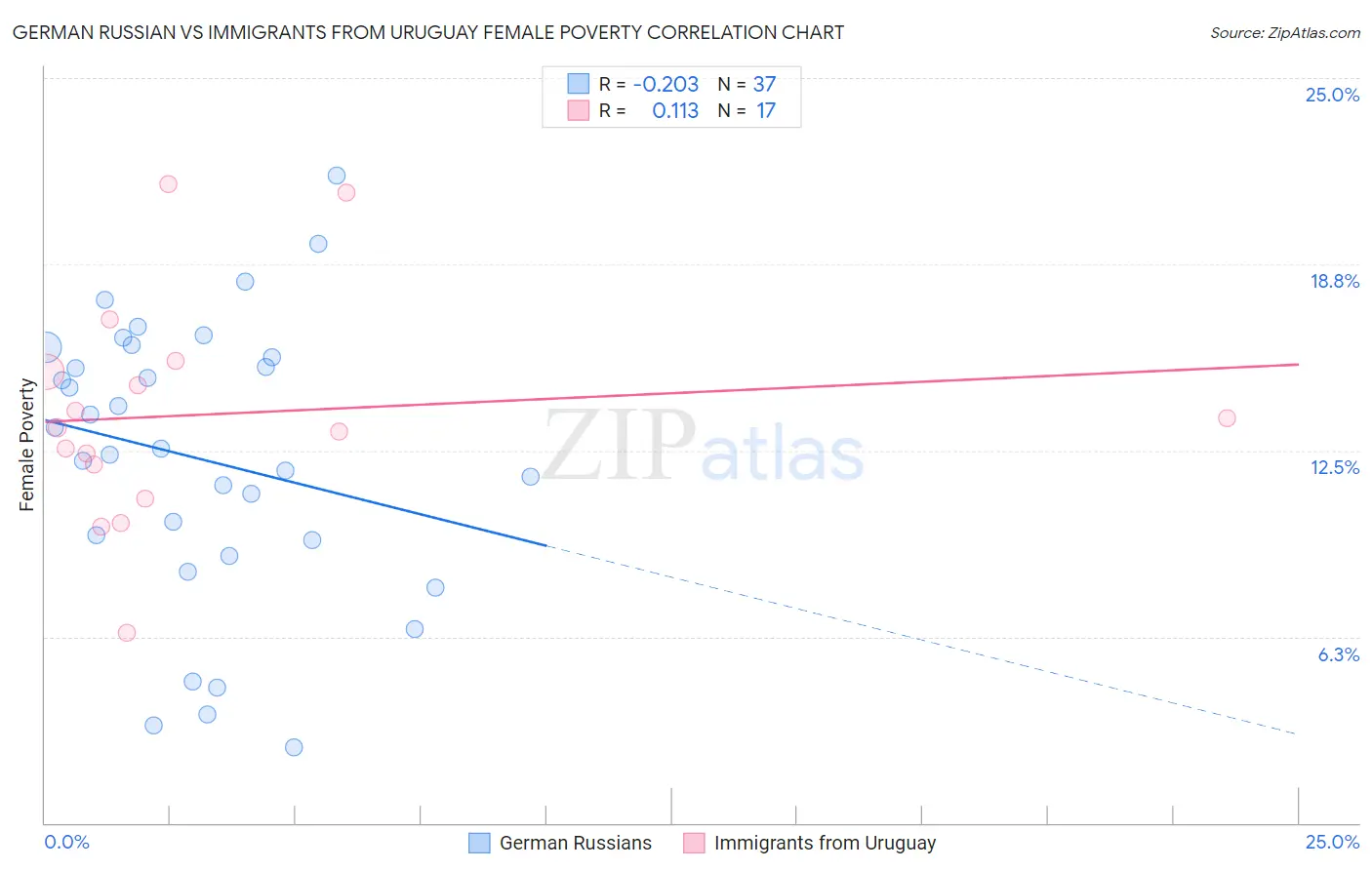 German Russian vs Immigrants from Uruguay Female Poverty