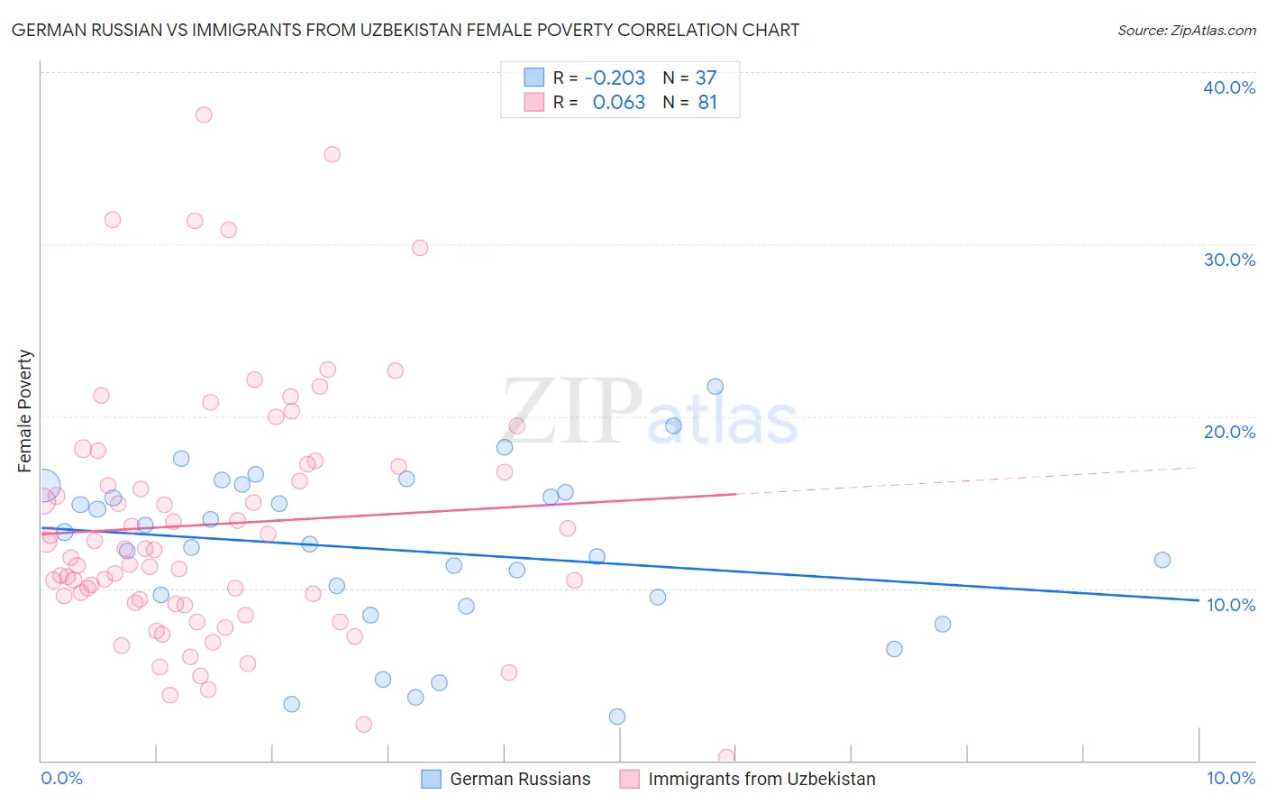 German Russian vs Immigrants from Uzbekistan Female Poverty