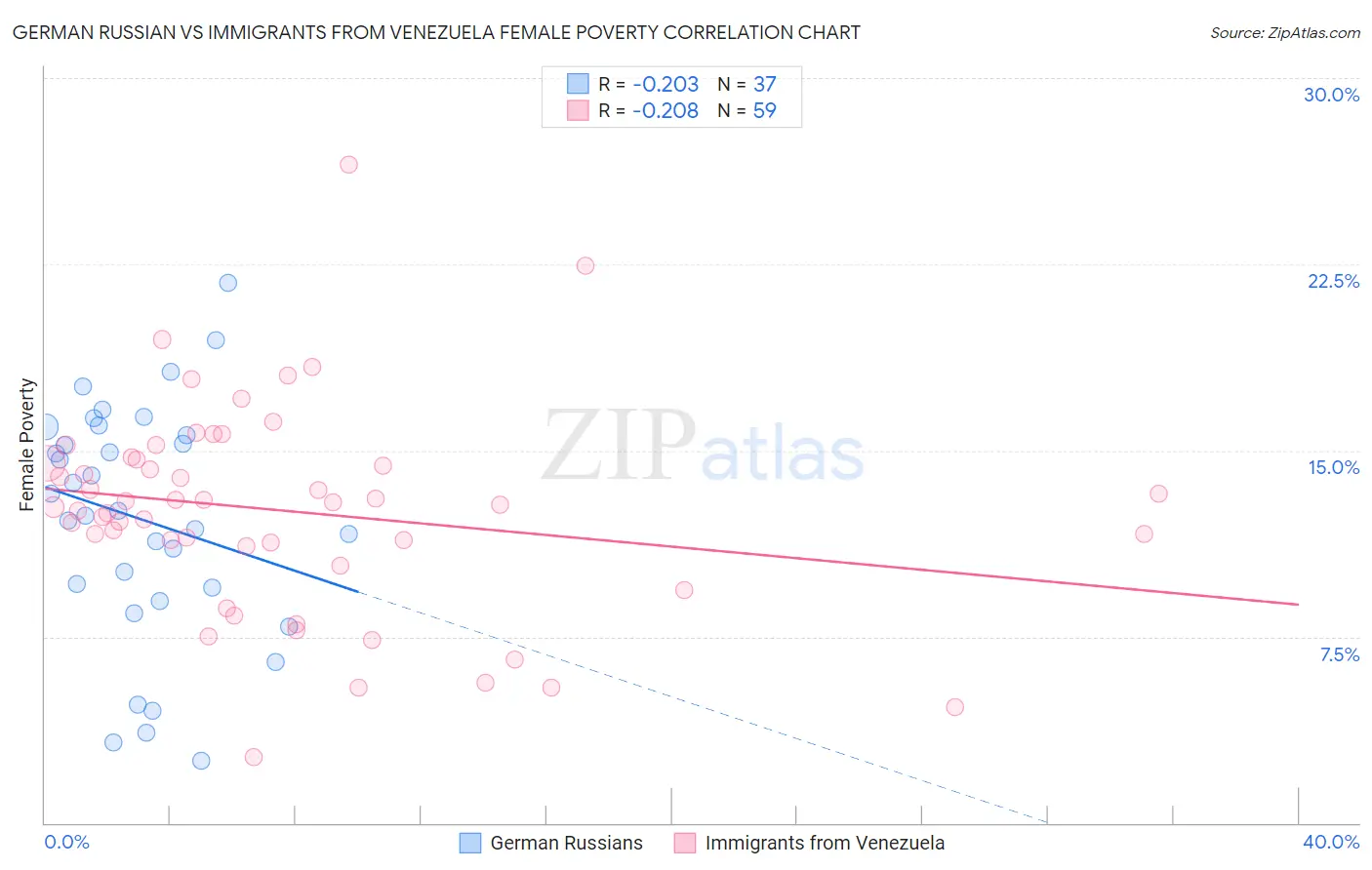 German Russian vs Immigrants from Venezuela Female Poverty