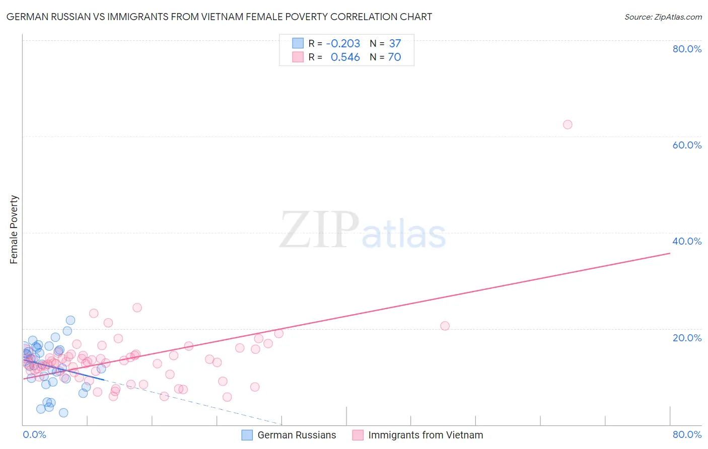 German Russian vs Immigrants from Vietnam Female Poverty