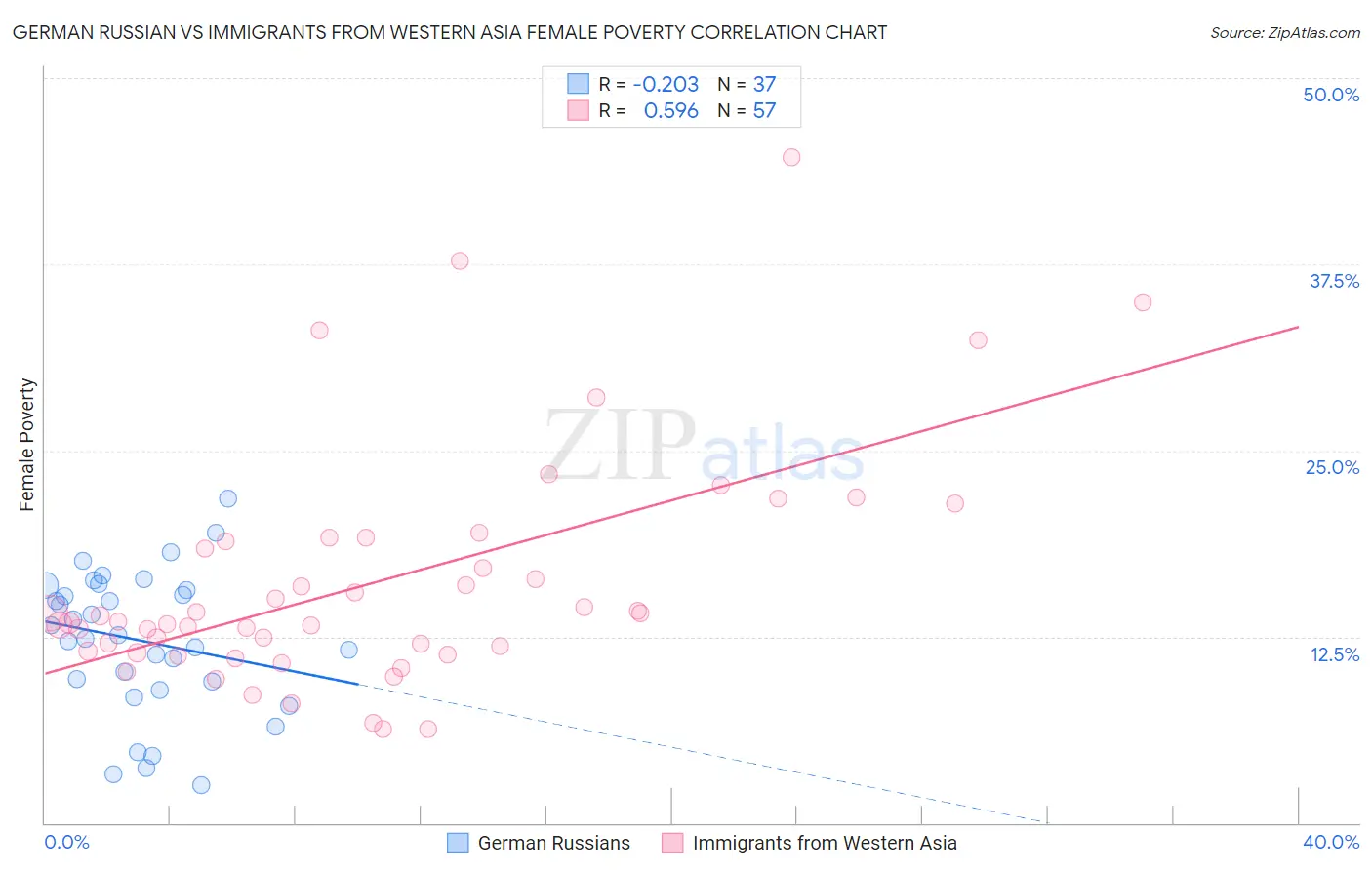 German Russian vs Immigrants from Western Asia Female Poverty