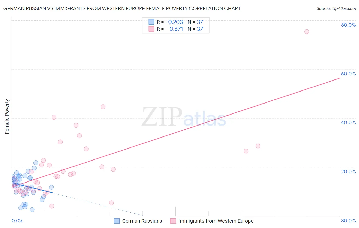 German Russian vs Immigrants from Western Europe Female Poverty