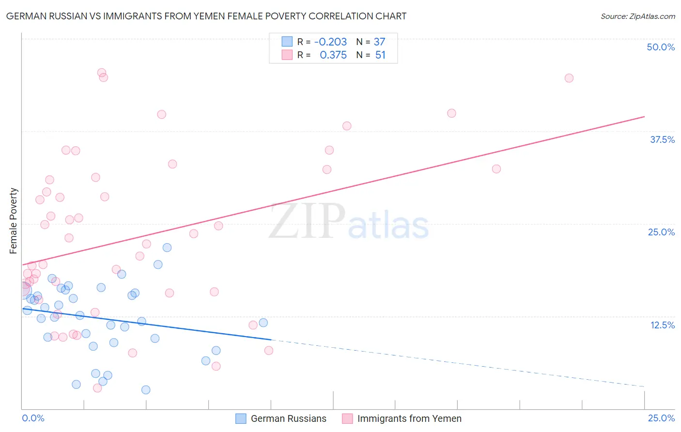 German Russian vs Immigrants from Yemen Female Poverty