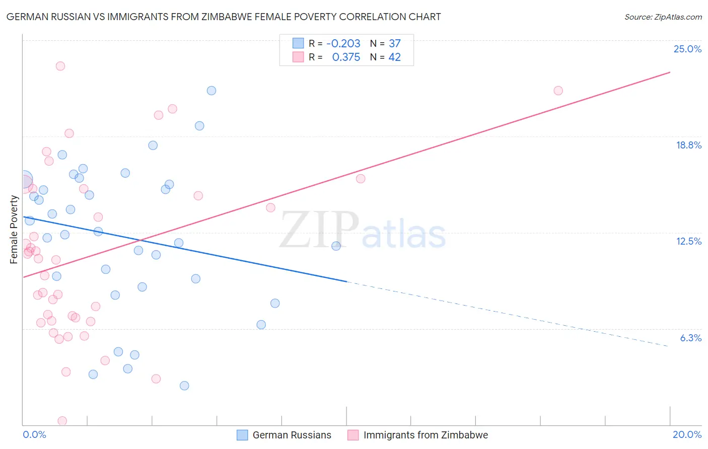 German Russian vs Immigrants from Zimbabwe Female Poverty