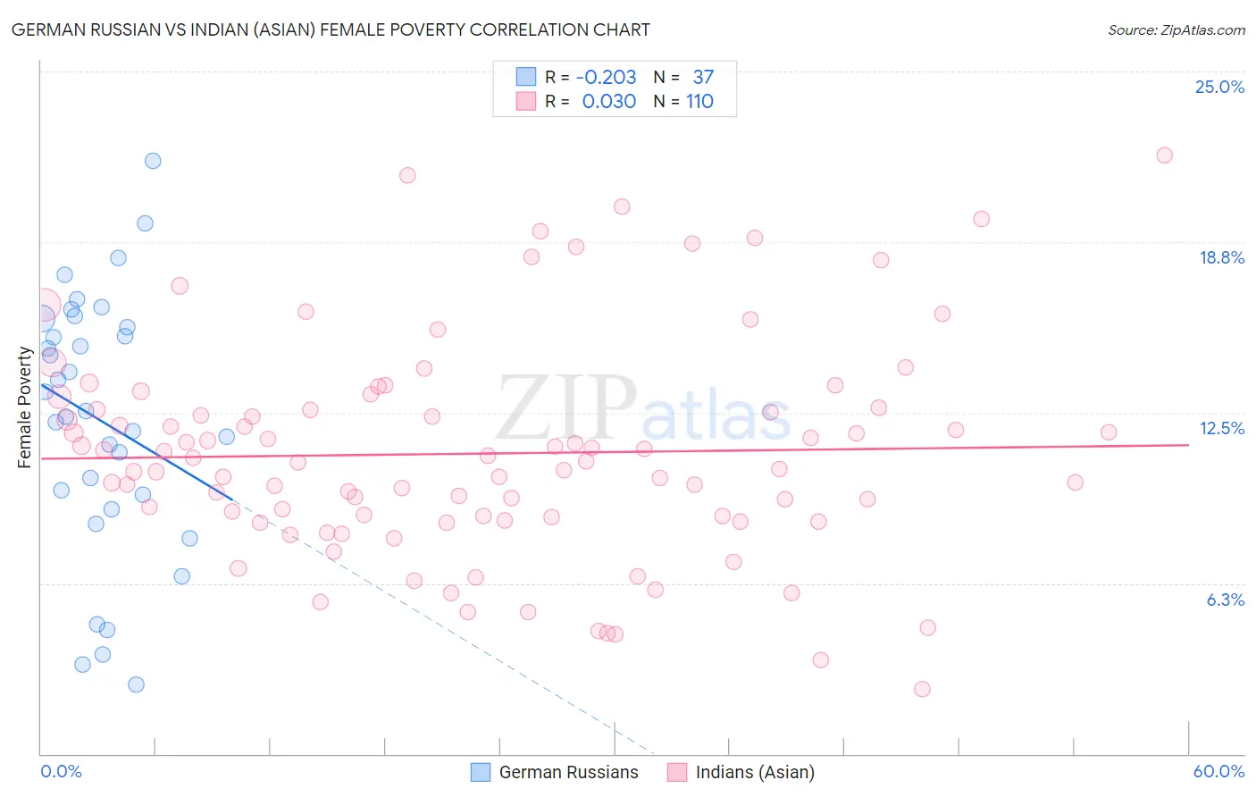 German Russian vs Indian (Asian) Female Poverty