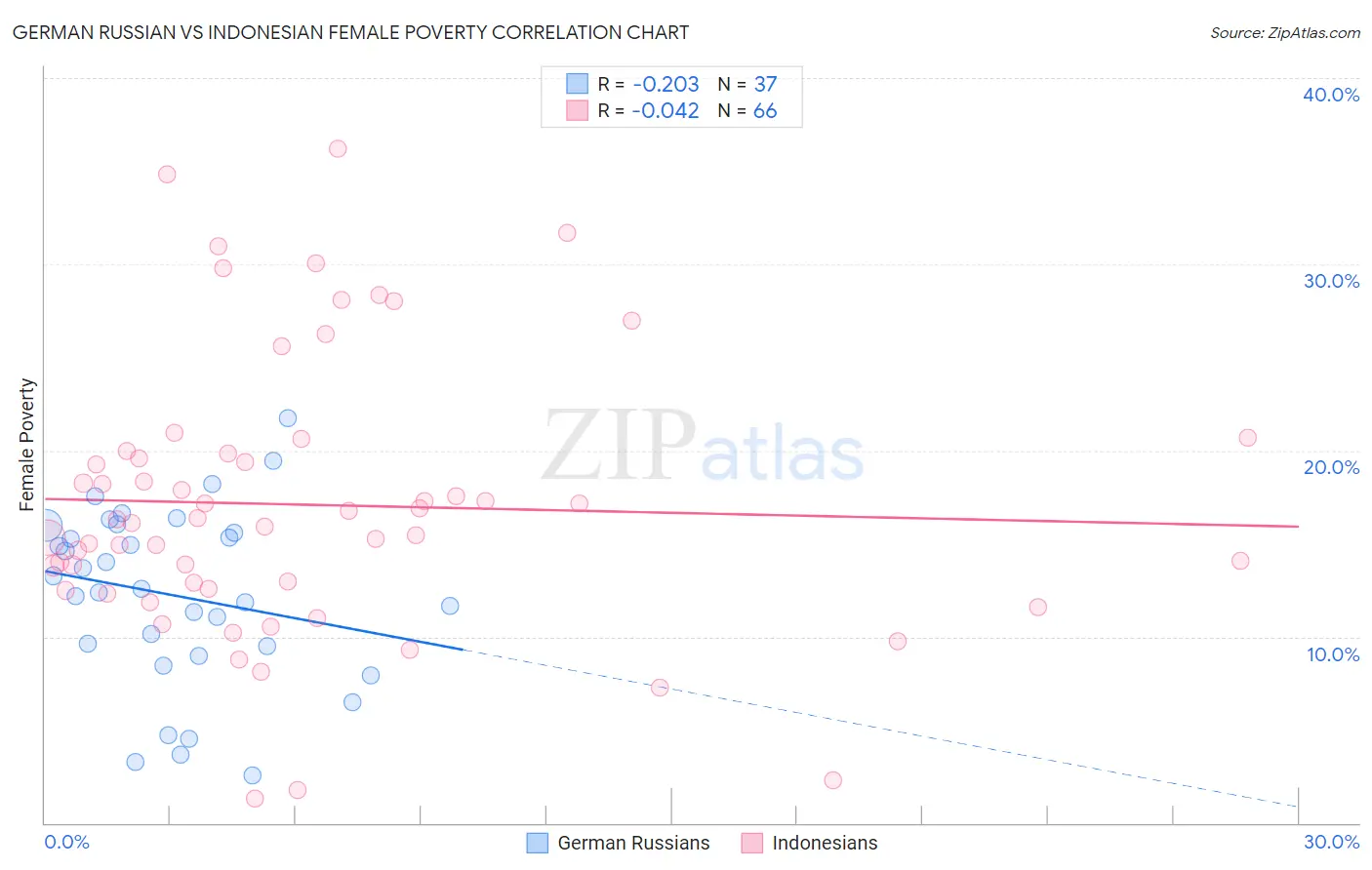 German Russian vs Indonesian Female Poverty