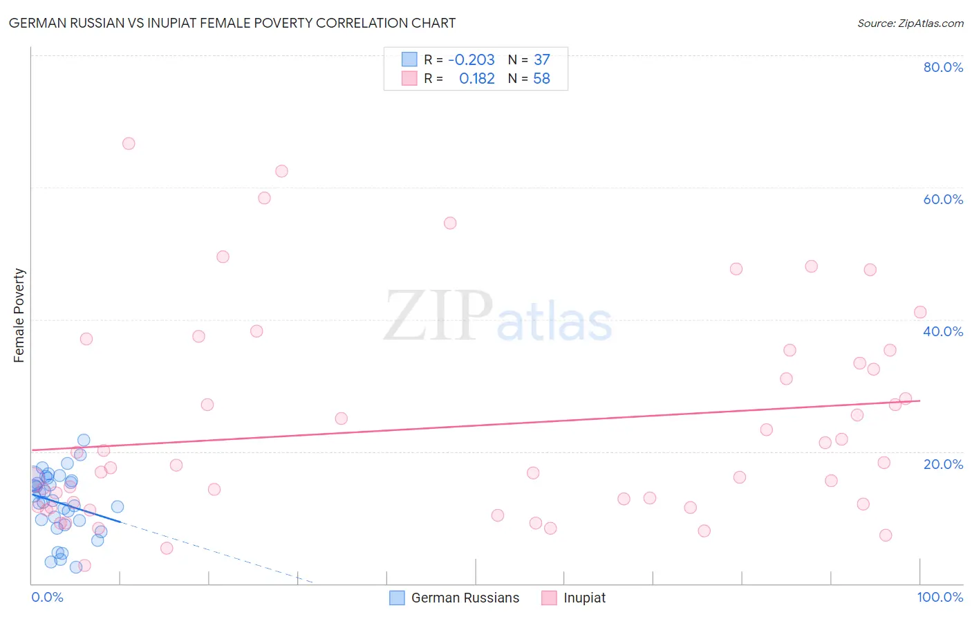 German Russian vs Inupiat Female Poverty