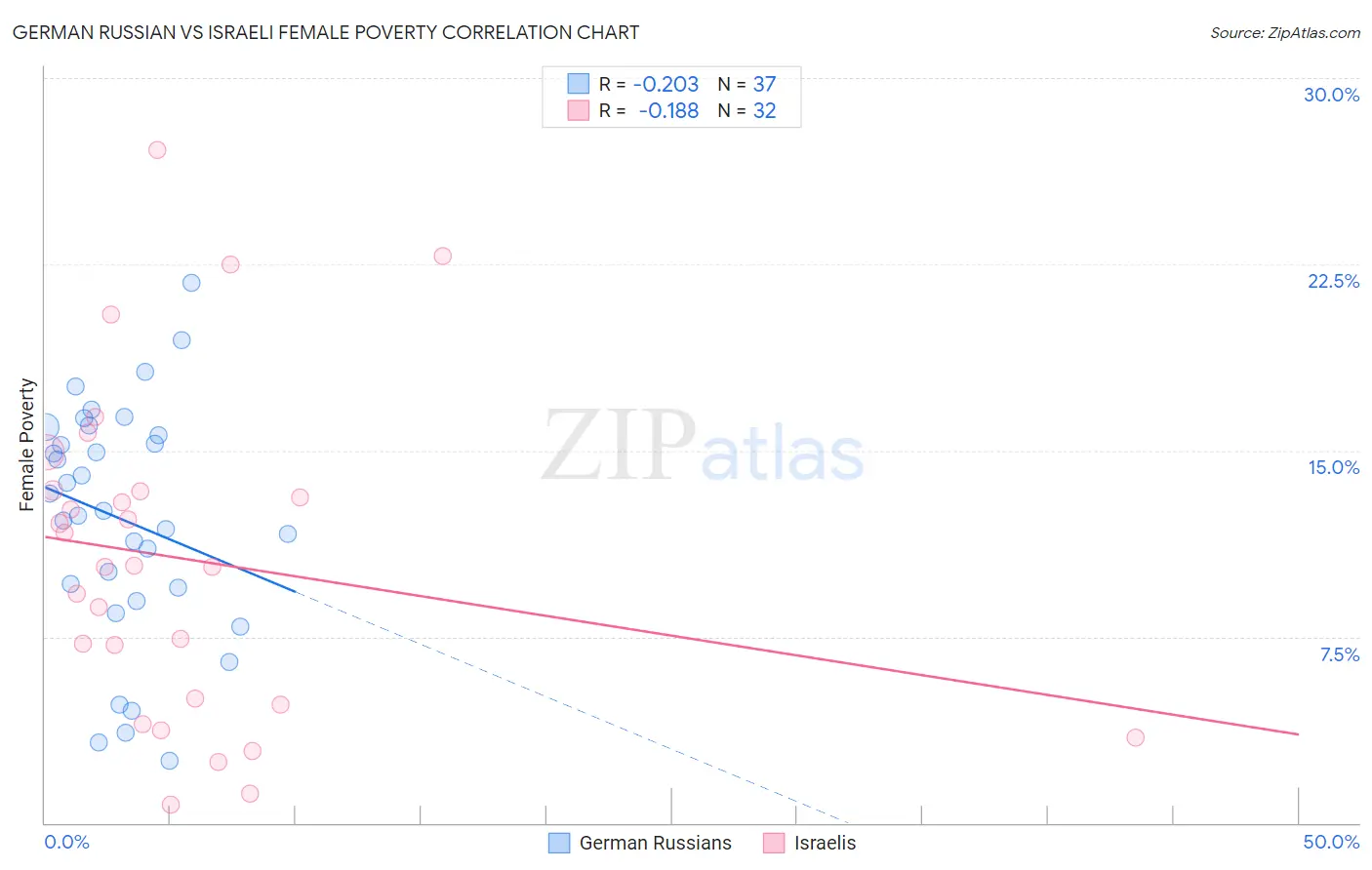 German Russian vs Israeli Female Poverty
