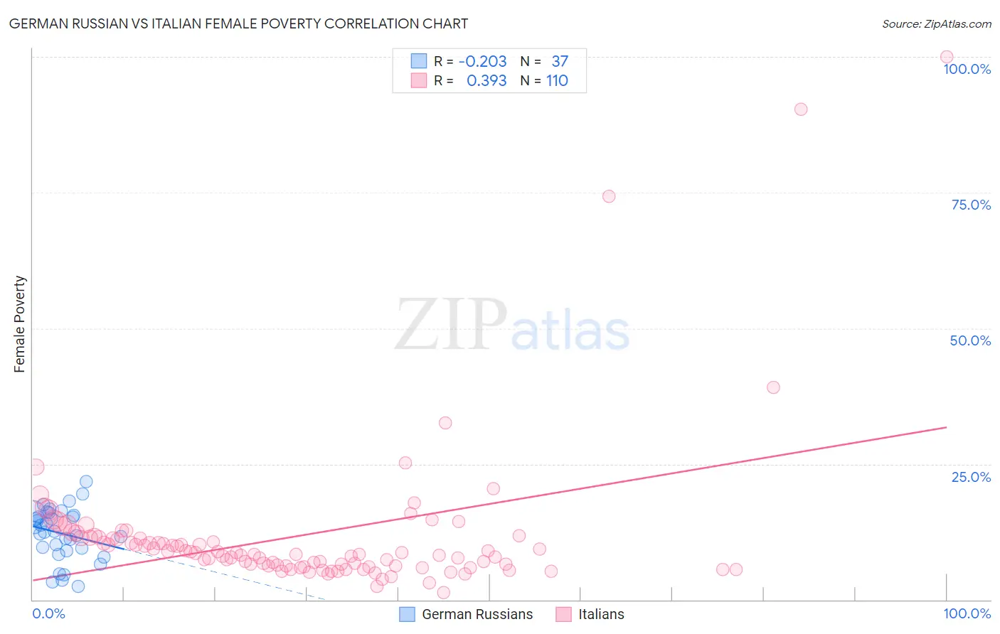 German Russian vs Italian Female Poverty