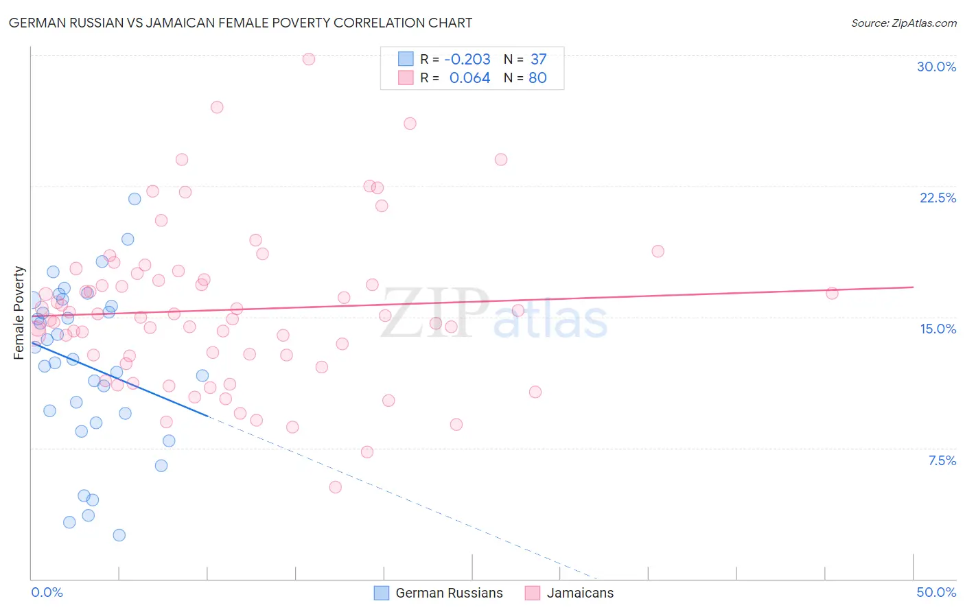 German Russian vs Jamaican Female Poverty