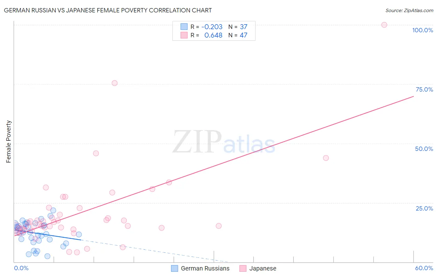 German Russian vs Japanese Female Poverty