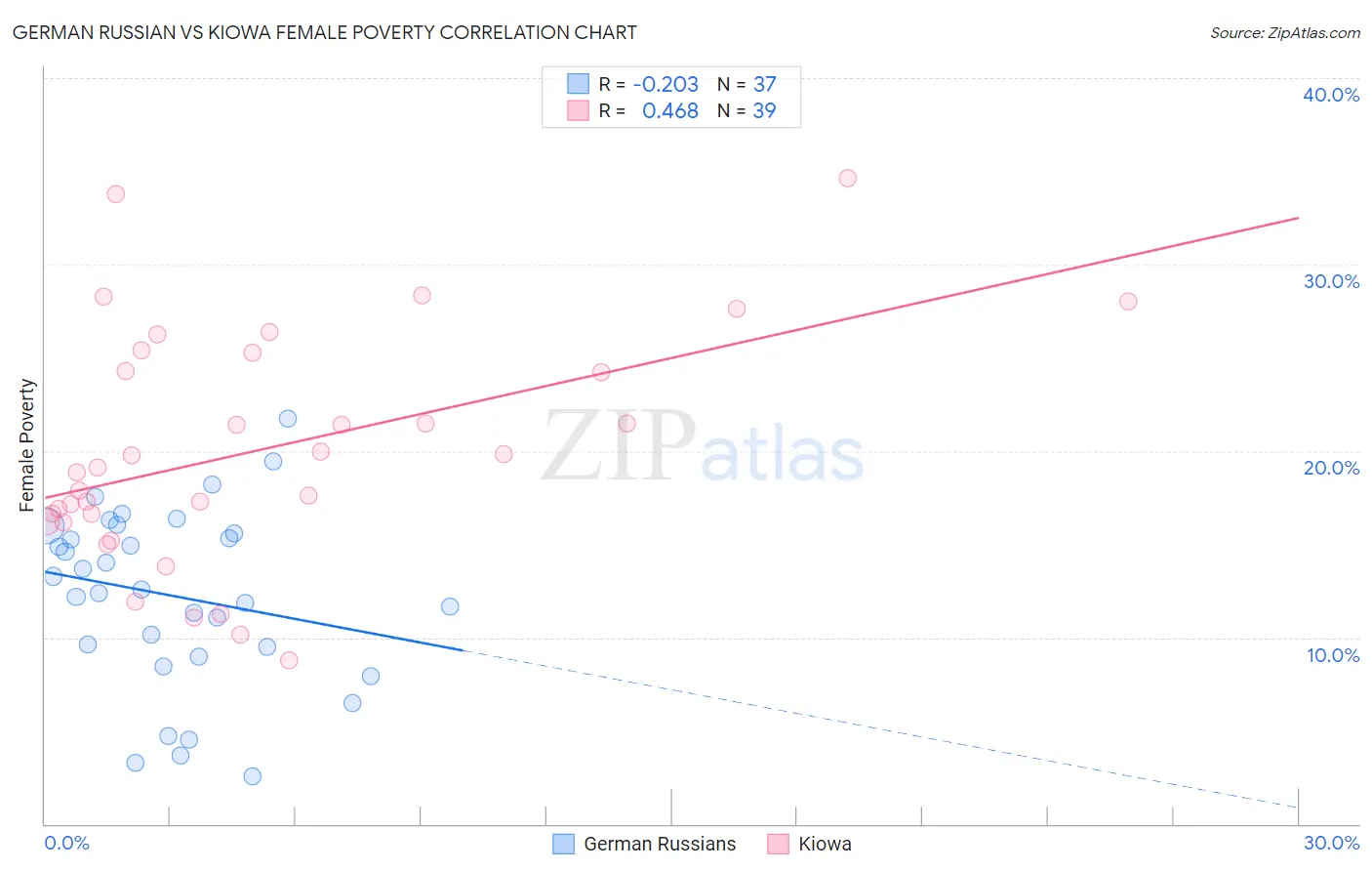 German Russian vs Kiowa Female Poverty