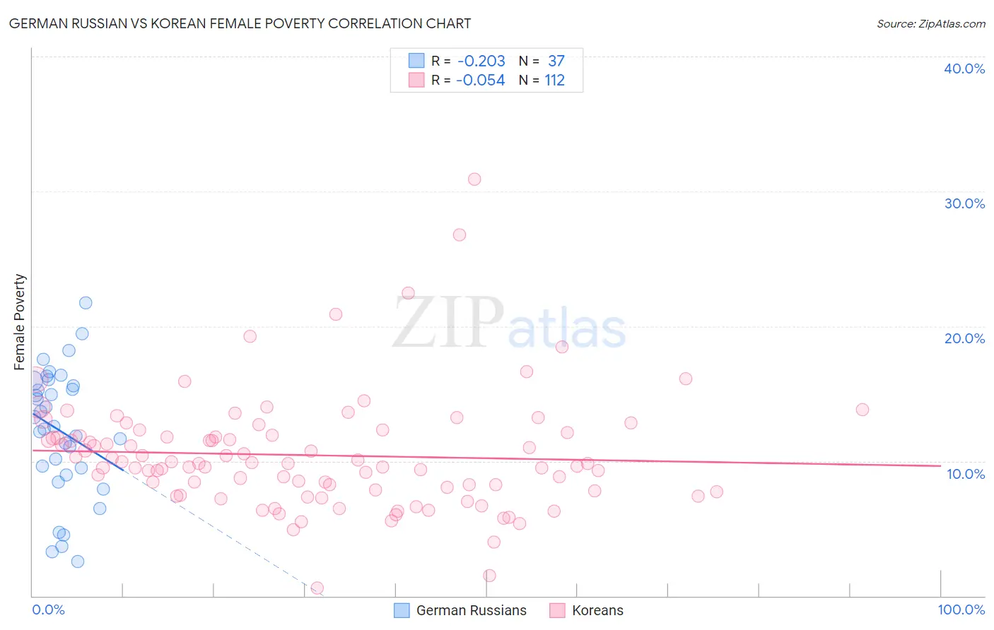 German Russian vs Korean Female Poverty