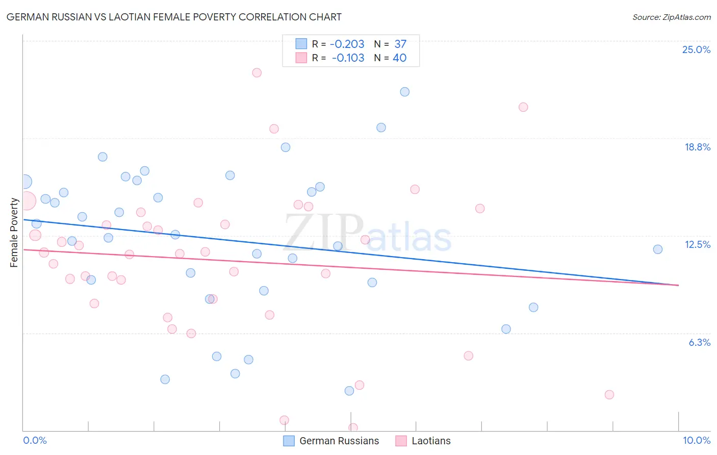 German Russian vs Laotian Female Poverty
