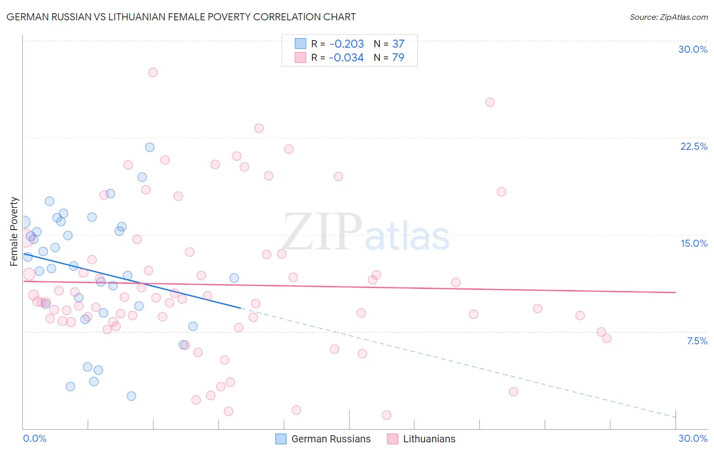 German Russian vs Lithuanian Female Poverty