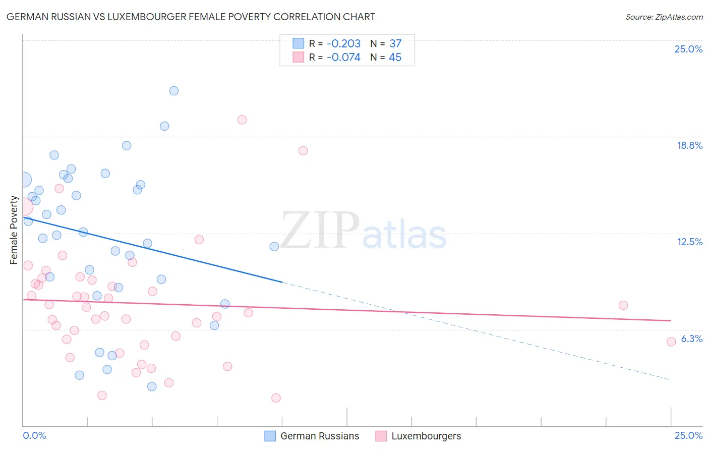 German Russian vs Luxembourger Female Poverty